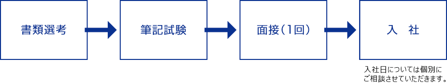 書類選考→→→筆記試験→→→面接(1回)→→→入 社