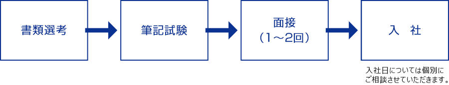 書類選考→→→筆記試験→→→面接(1~2回)→→→入 社