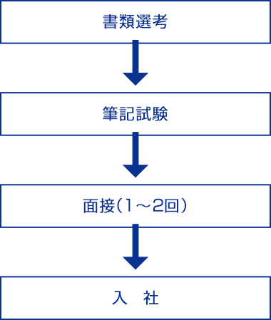 書類選考→→→筆記試験→→→面接(1~2回)→→→入 社