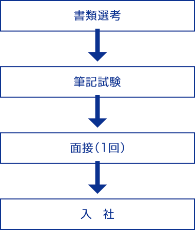 書類選考→→→筆記試験→→→面接(1回)→→→入 社